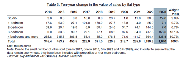Valore delle vendite immobiliari a Monaco