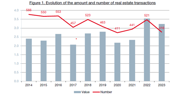 Monaco: importo e numero di transazioni immobiliari all'anno